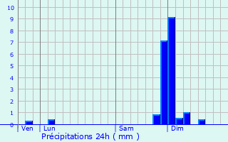 Graphique des précipitations prvues pour Lieudieu