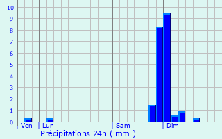 Graphique des précipitations prvues pour Pommier-de-Beaurepaire