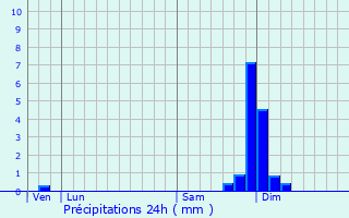 Graphique des précipitations prvues pour Chteauneuf-d