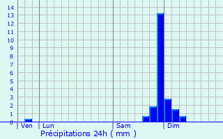 Graphique des précipitations prvues pour La Haute-Beaume