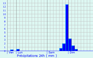 Graphique des précipitations prvues pour Glandage