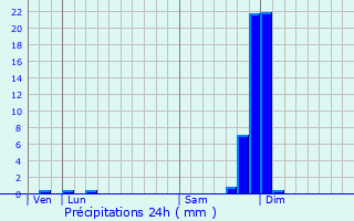 Graphique des précipitations prvues pour Saint-Jeure-d