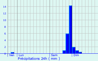 Graphique des précipitations prvues pour Montferrand-la-Fare