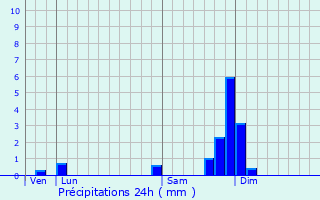 Graphique des précipitations prvues pour Cognet