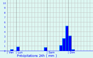 Graphique des précipitations prvues pour La Mure