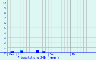 Graphique des précipitations prvues pour Reignac