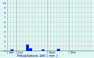 Graphique des précipitations prvues pour Guemps