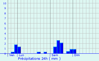 Graphique des précipitations prvues pour Chaume-et-Courchamp