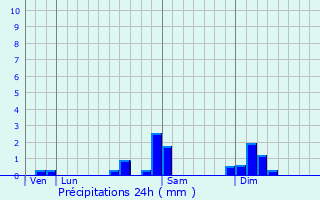 Graphique des précipitations prvues pour Germondans