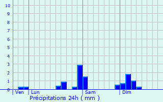 Graphique des précipitations prvues pour Thurey-le-Mont