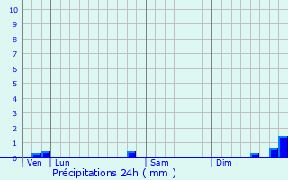 Graphique des précipitations prvues pour Saint-Julien-le-Roux