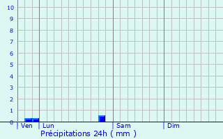 Graphique des précipitations prvues pour Saint-Alban-sur-Limagnole