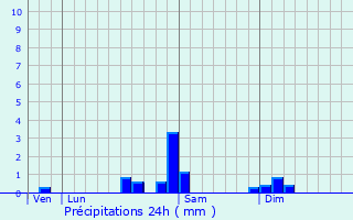 Graphique des précipitations prvues pour Bonnevent-Velloreille