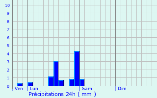 Graphique des précipitations prvues pour Clry