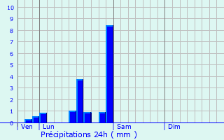 Graphique des précipitations prvues pour Sainte-Marie-la-Blanche
