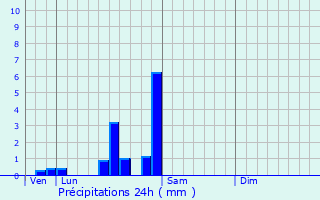 Graphique des précipitations prvues pour Aiserey