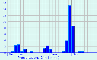 Graphique des précipitations prvues pour L