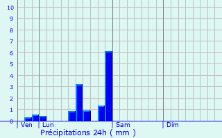 Graphique des précipitations prvues pour Izeure