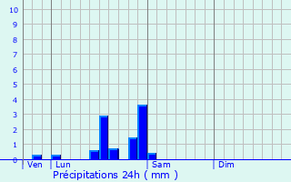 Graphique des précipitations prvues pour Marandeuil