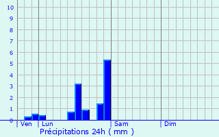 Graphique des précipitations prvues pour Longecourt-en-Plaine