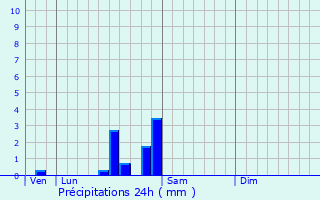 Graphique des précipitations prvues pour Magny-Saint-Mdard