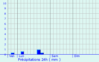 Graphique des précipitations prvues pour Saint-Antoine-du-Queyret