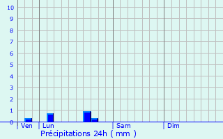 Graphique des précipitations prvues pour Doulezon