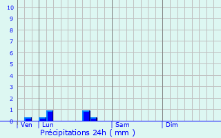 Graphique des précipitations prvues pour Flaujagues