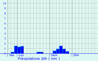 Graphique des précipitations prvues pour Diou