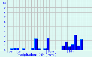 Graphique des précipitations prvues pour Noirefontaine