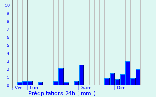 Graphique des précipitations prvues pour Feule