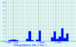 Graphique des précipitations prvues pour Blamont