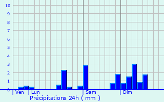 Graphique des précipitations prvues pour curcey