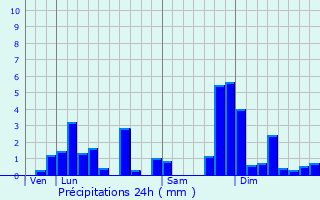 Graphique des précipitations prvues pour Les Hpitaux-Neufs