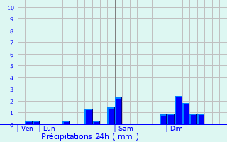 Graphique des précipitations prvues pour Montivernage