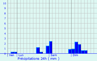 Graphique des précipitations prvues pour Hyvre-Paroisse