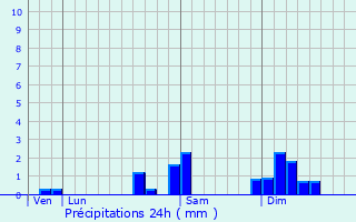 Graphique des précipitations prvues pour Villers-Saint-Martin
