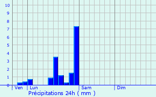 Graphique des précipitations prvues pour Fontaines