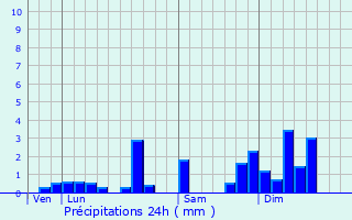 Graphique des précipitations prvues pour Saint-Julien-ls-Russey