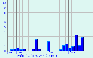 Graphique des précipitations prvues pour Cour-Saint-Maurice