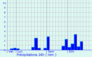 Graphique des précipitations prvues pour Meslires