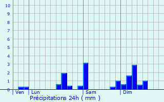 Graphique des précipitations prvues pour Dasle