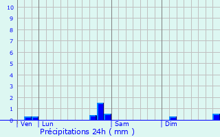 Graphique des précipitations prvues pour Chambon-le-Chteau