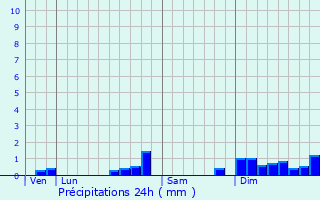 Graphique des précipitations prvues pour Mars