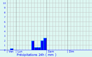 Graphique des précipitations prvues pour Lux