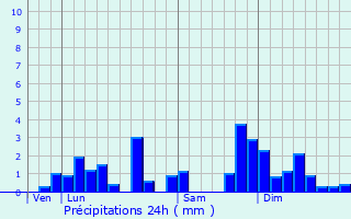 Graphique des précipitations prvues pour Pontarlier