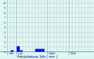 Graphique des précipitations prvues pour Sainte-Frole
