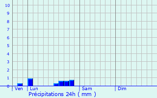 Graphique des précipitations prvues pour Favars