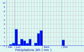 Graphique des précipitations prvues pour Saint-Amour-Bellevue
