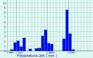 Graphique des précipitations prvues pour Saint-Paul-de-Vzelin